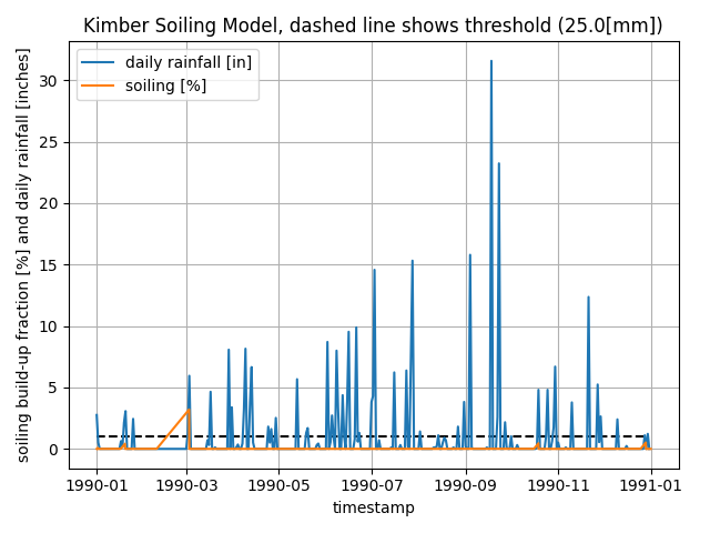 Kimber Soiling Model, dashed line shows threshold (25.0[mm])