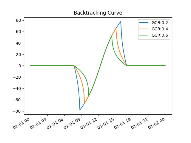 Backtracking Curve